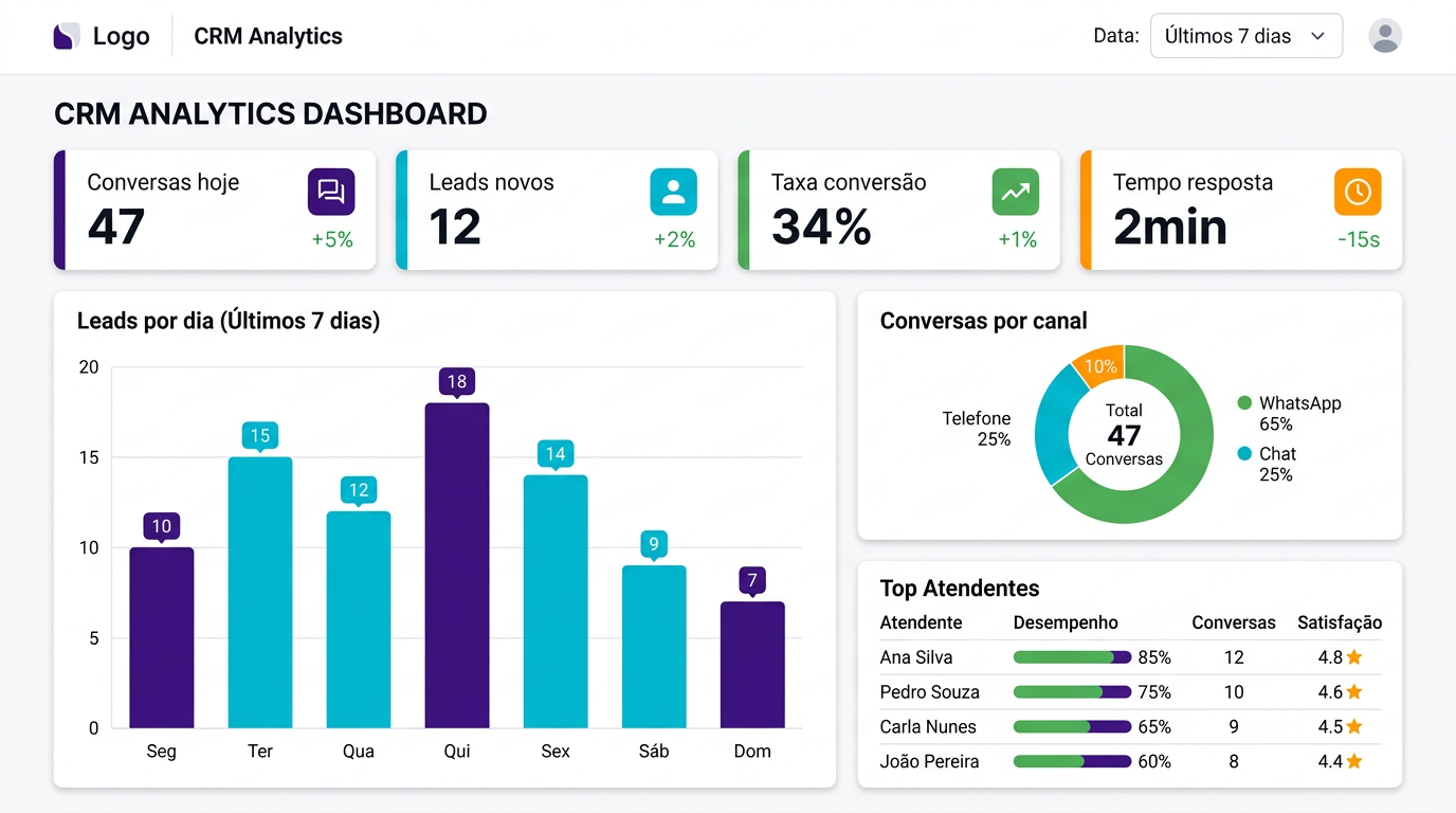 Dashboard do CRM Fort com KPIs e gráficos
