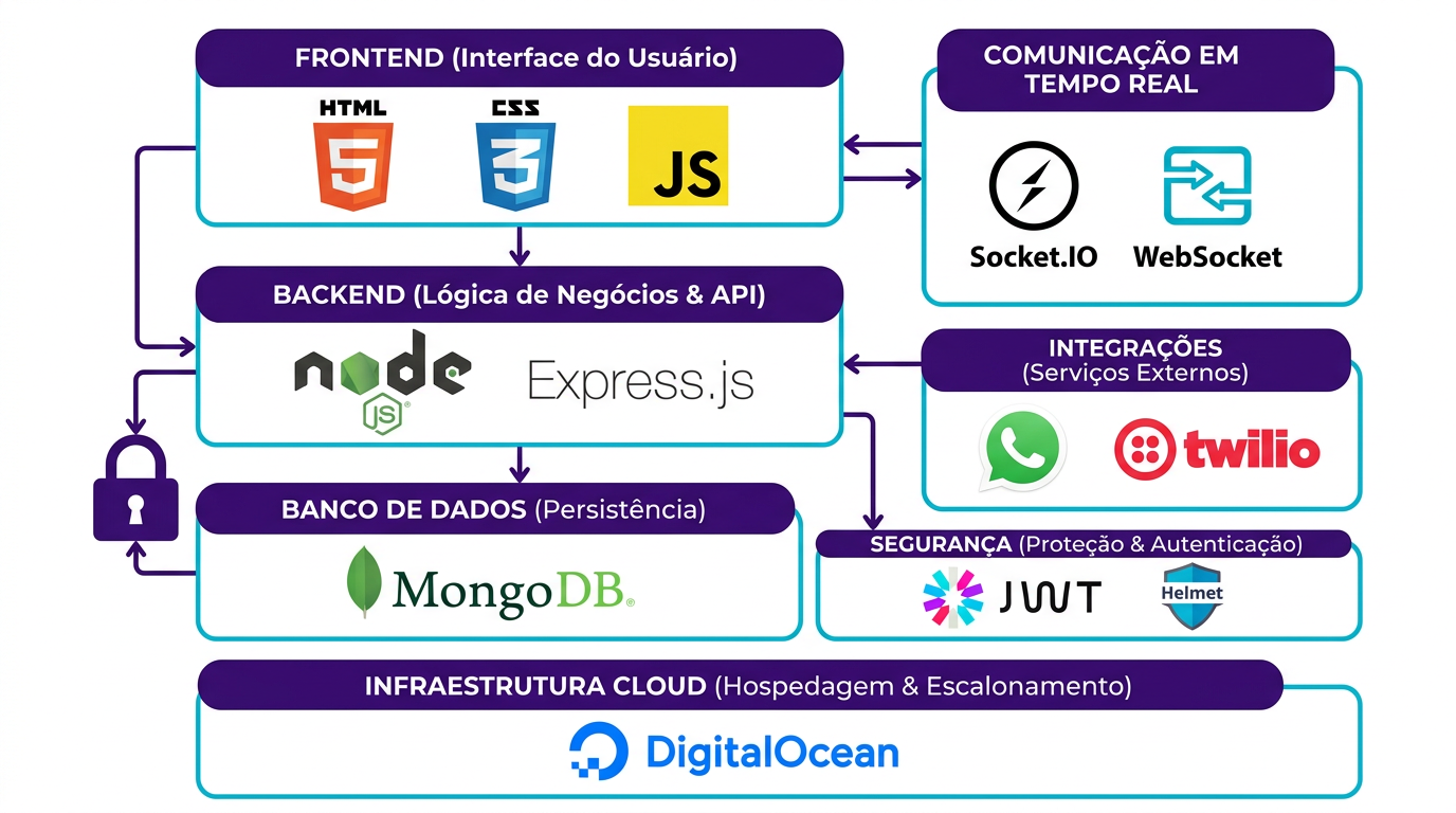 Diagrama da stack tecnológica do CRM Fort